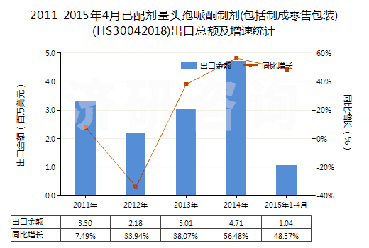 2011-2015年4月已配劑量頭孢哌酮制劑(包括制成零售包裝)(HS30042018)出口總額及增速統(tǒng)計